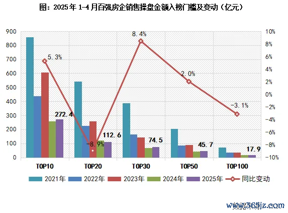 股票配资流程 前4月百强房企销售过万亿，“好房子”提供增长动能