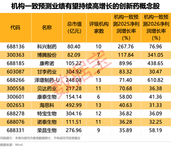 股票配资业务 机构预测多只创新药概念股业绩有望持续高增长